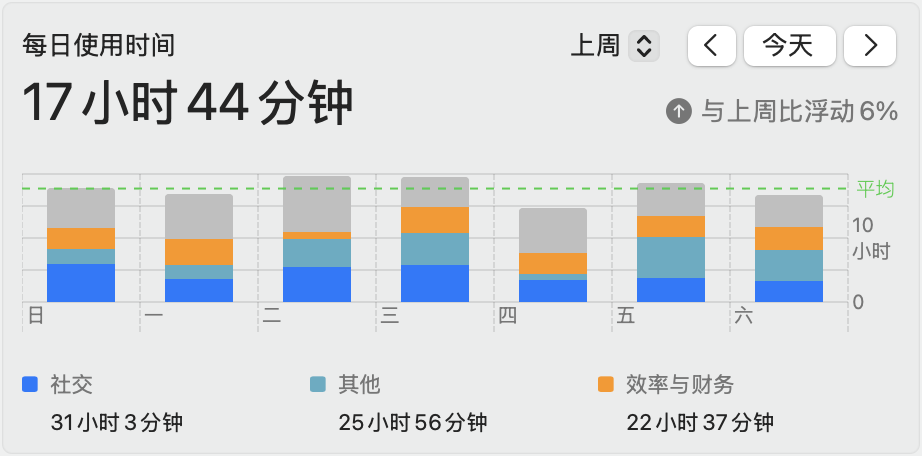 使用强度真的很高